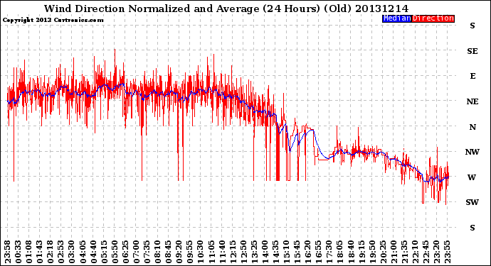 Milwaukee Weather Wind Direction<br>Normalized and Average<br>(24 Hours) (Old)