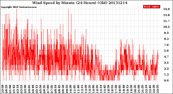 Milwaukee Weather Wind Speed<br>by Minute<br>(24 Hours) (Old)