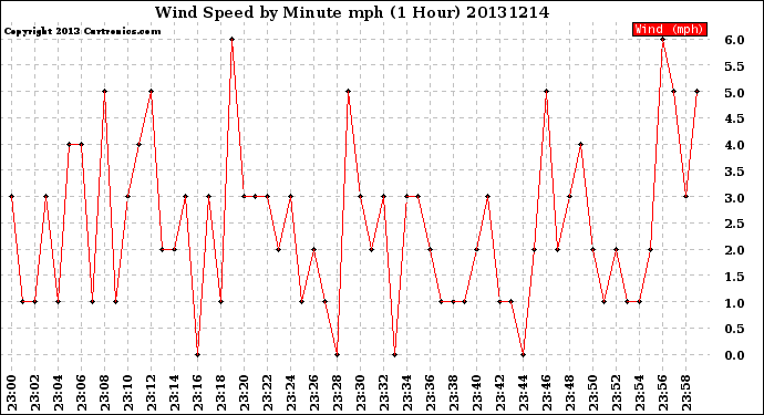 Milwaukee Weather Wind Speed<br>by Minute mph<br>(1 Hour)