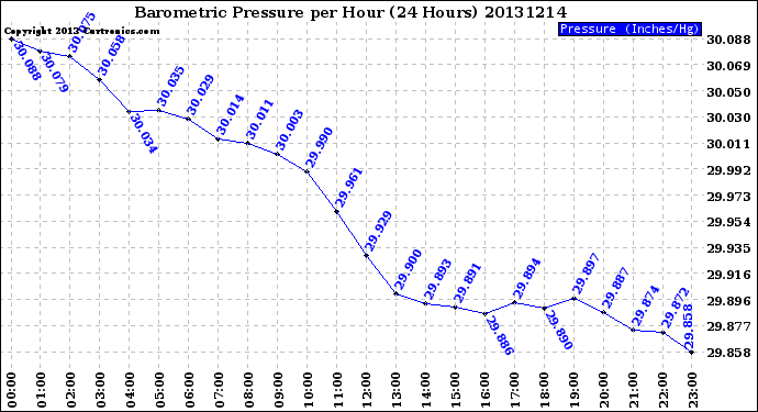 Milwaukee Weather Barometric Pressure<br>per Hour<br>(24 Hours)