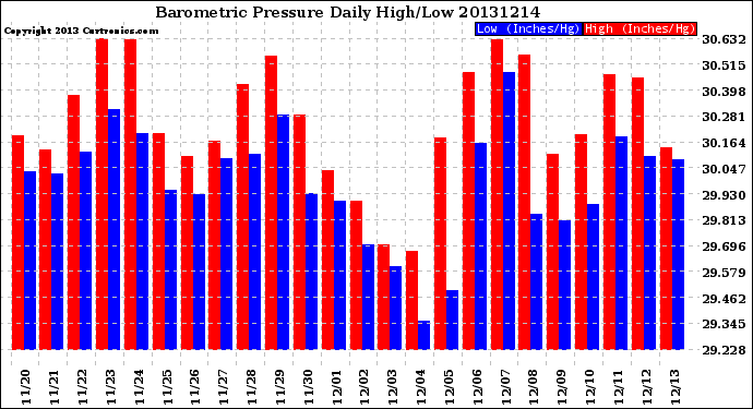 Milwaukee Weather Barometric Pressure<br>Daily High/Low