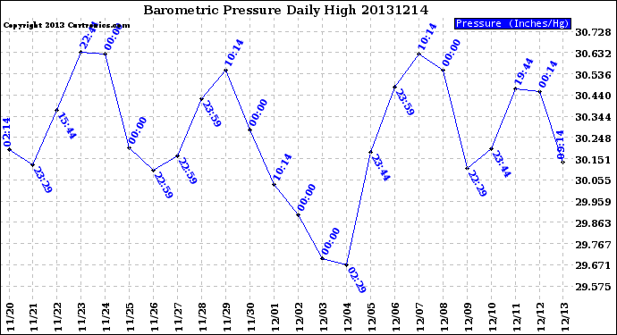 Milwaukee Weather Barometric Pressure<br>Daily High