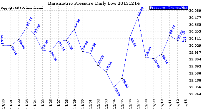 Milwaukee Weather Barometric Pressure<br>Daily Low