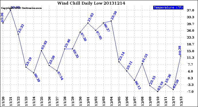 Milwaukee Weather Wind Chill<br>Daily Low