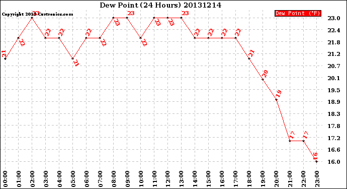 Milwaukee Weather Dew Point<br>(24 Hours)