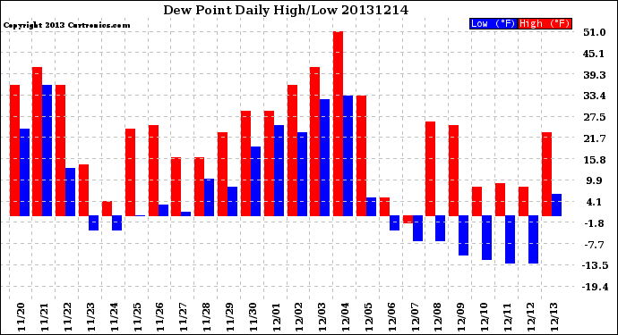 Milwaukee Weather Dew Point<br>Daily High/Low