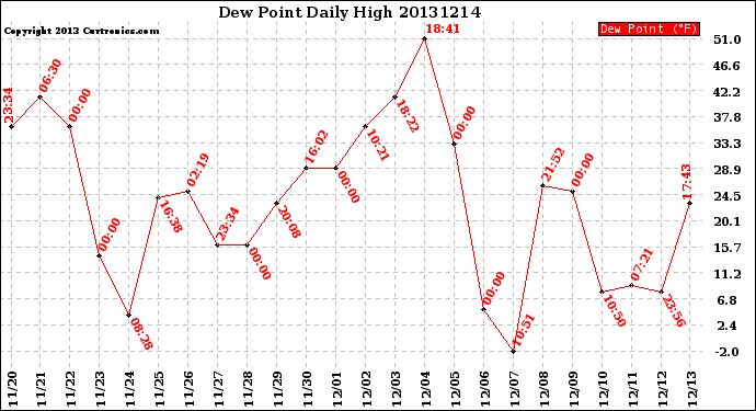 Milwaukee Weather Dew Point<br>Daily High