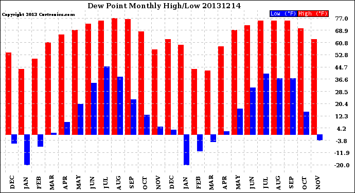 Milwaukee Weather Dew Point<br>Monthly High/Low