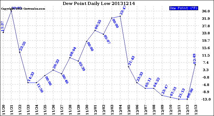 Milwaukee Weather Dew Point<br>Daily Low