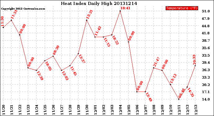 Milwaukee Weather Heat Index<br>Daily High