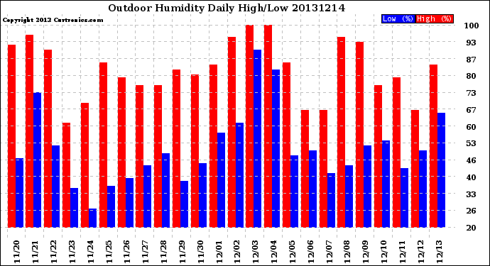 Milwaukee Weather Outdoor Humidity<br>Daily High/Low