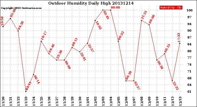 Milwaukee Weather Outdoor Humidity<br>Daily High