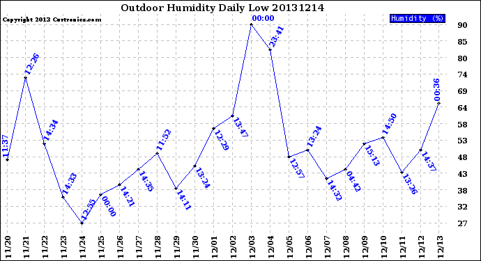 Milwaukee Weather Outdoor Humidity<br>Daily Low