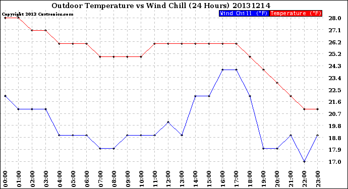 Milwaukee Weather Outdoor Temperature<br>vs Wind Chill<br>(24 Hours)