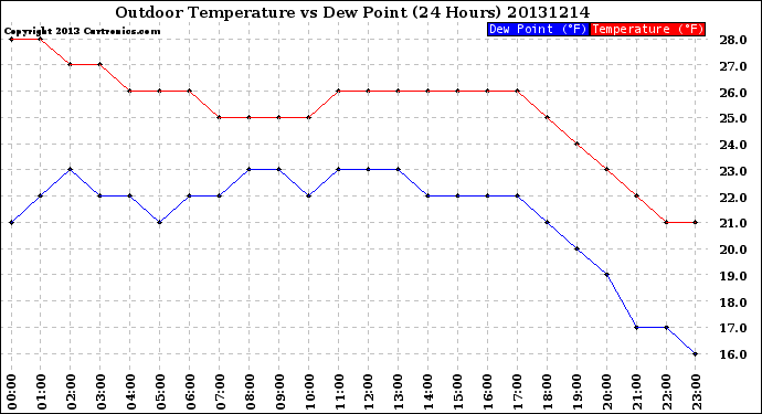 Milwaukee Weather Outdoor Temperature<br>vs Dew Point<br>(24 Hours)