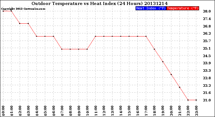 Milwaukee Weather Outdoor Temperature<br>vs Heat Index<br>(24 Hours)