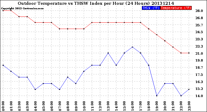 Milwaukee Weather Outdoor Temperature<br>vs THSW Index<br>per Hour<br>(24 Hours)