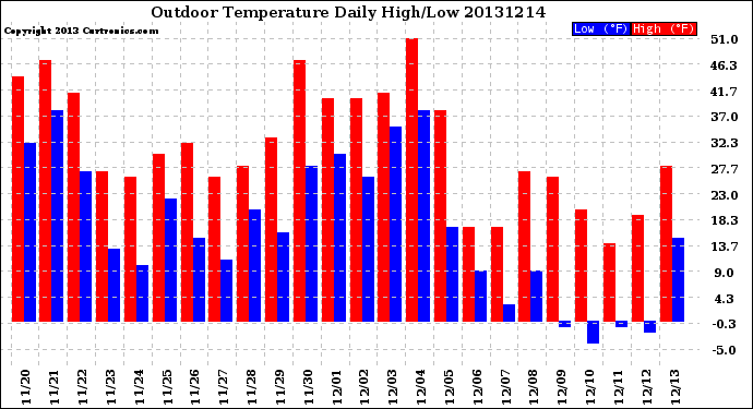 Milwaukee Weather Outdoor Temperature<br>Daily High/Low