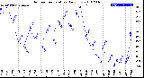 Milwaukee Weather Outdoor Temperature<br>Daily Low