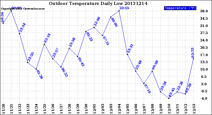 Milwaukee Weather Outdoor Temperature<br>Daily Low