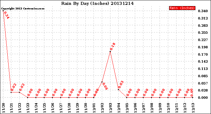 Milwaukee Weather Rain<br>By Day<br>(Inches)