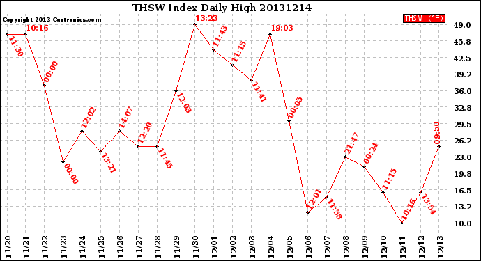 Milwaukee Weather THSW Index<br>Daily High