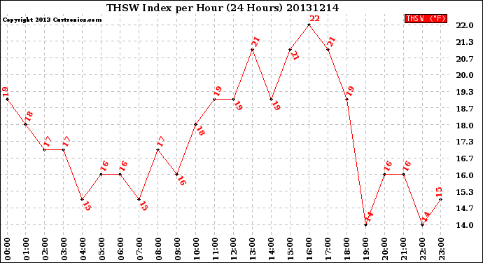 Milwaukee Weather THSW Index<br>per Hour<br>(24 Hours)