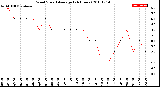 Milwaukee Weather Wind Speed<br>Average<br>(24 Hours)