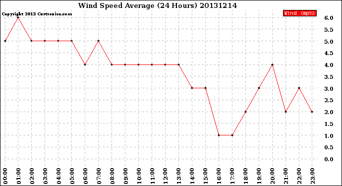 Milwaukee Weather Wind Speed<br>Average<br>(24 Hours)