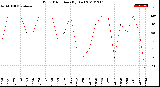 Milwaukee Weather Wind Direction<br>(By Day)