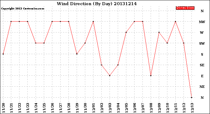 Milwaukee Weather Wind Direction<br>(By Day)