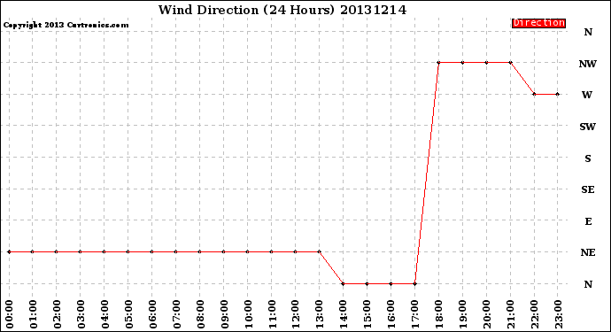 Milwaukee Weather Wind Direction<br>(24 Hours)