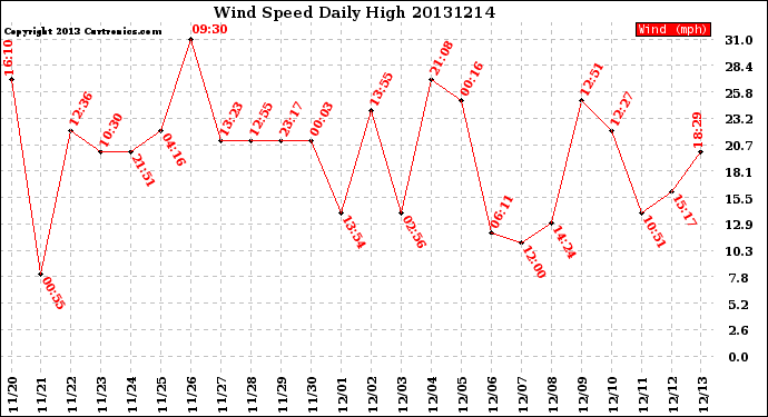 Milwaukee Weather Wind Speed<br>Daily High