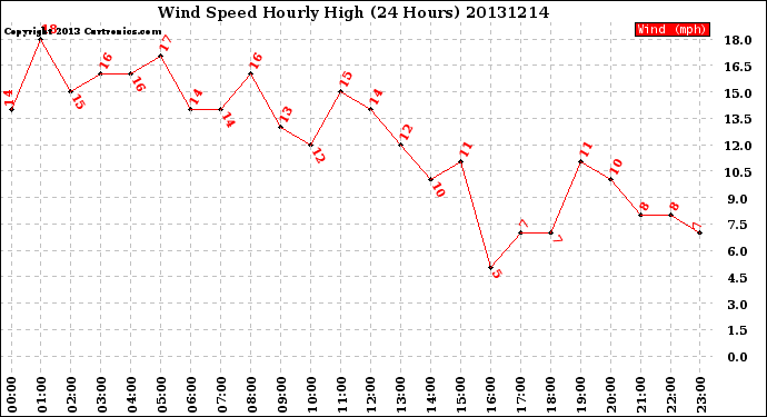 Milwaukee Weather Wind Speed<br>Hourly High<br>(24 Hours)