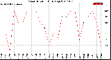 Milwaukee Weather Wind Direction<br>Daily High