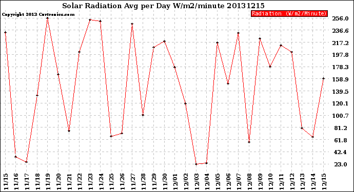 Milwaukee Weather Solar Radiation<br>Avg per Day W/m2/minute