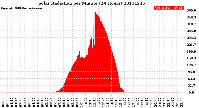 Milwaukee Weather Solar Radiation<br>per Minute<br>(24 Hours)