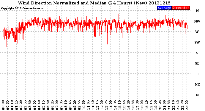 Milwaukee Weather Wind Direction<br>Normalized and Median<br>(24 Hours) (New)