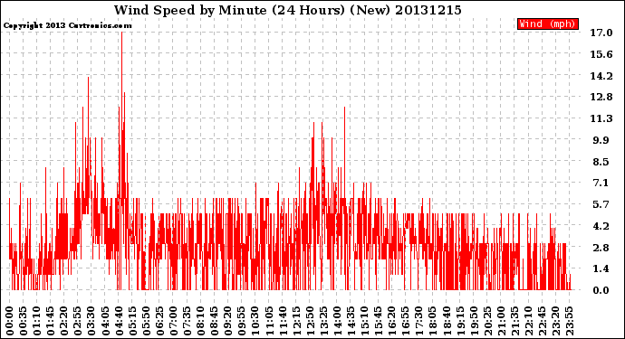 Milwaukee Weather Wind Speed<br>by Minute<br>(24 Hours) (New)