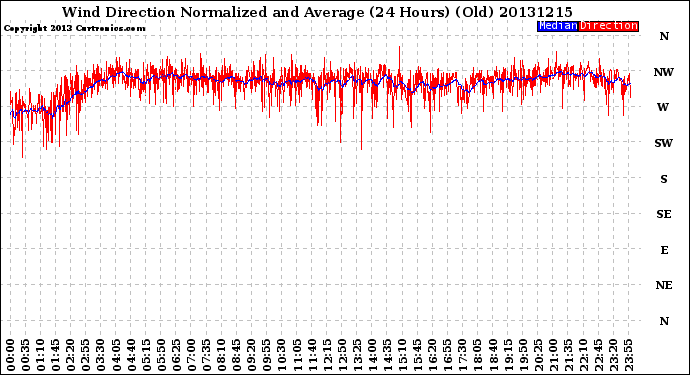 Milwaukee Weather Wind Direction<br>Normalized and Average<br>(24 Hours) (Old)