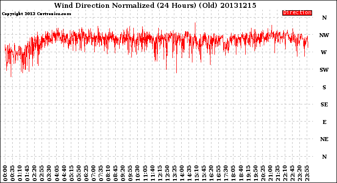 Milwaukee Weather Wind Direction<br>Normalized<br>(24 Hours) (Old)