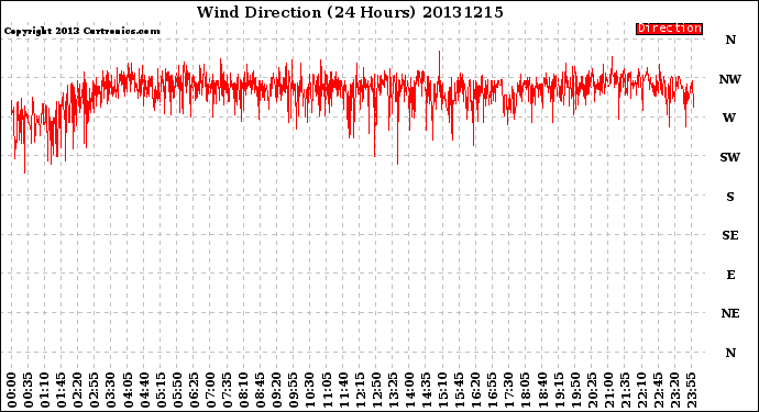 Milwaukee Weather Wind Direction<br>(24 Hours)