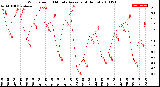 Milwaukee Weather Wind Speed<br>10 Minute Average<br>(4 Hours)