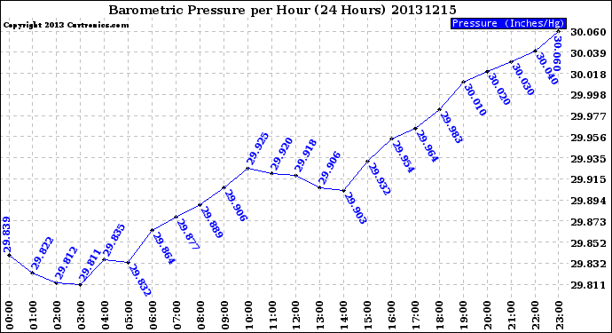 Milwaukee Weather Barometric Pressure<br>per Hour<br>(24 Hours)