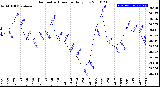 Milwaukee Weather Barometric Pressure<br>Daily Low