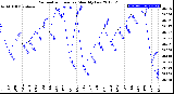 Milwaukee Weather Barometric Pressure<br>Monthly Low