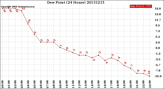 Milwaukee Weather Dew Point<br>(24 Hours)