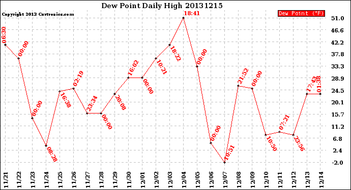 Milwaukee Weather Dew Point<br>Daily High