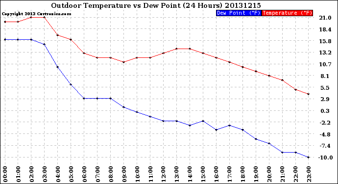 Milwaukee Weather Outdoor Temperature<br>vs Dew Point<br>(24 Hours)