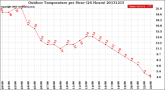 Milwaukee Weather Outdoor Temperature<br>per Hour<br>(24 Hours)